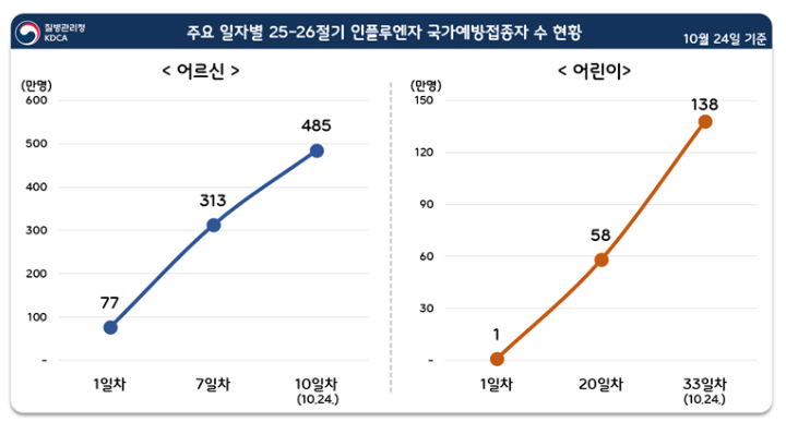 주요 일자별 25-26절기 인플루엔자 국가예방접종자수 현황 (사진=질병청)