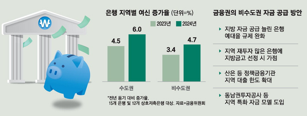 2025 지방기업 대출 인센티브 확대 | 예대율 규제 완화 1 지방기업 대출