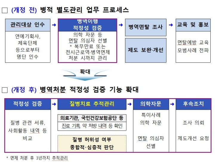 병역면제 추적관리