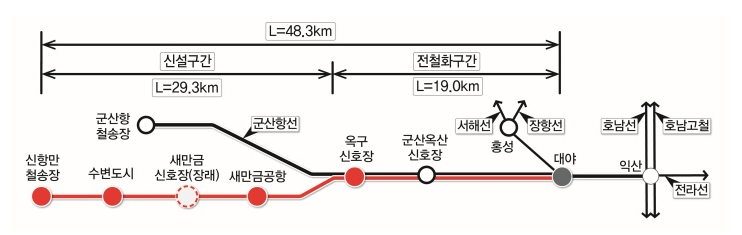 새만금항 인입철도 사업 개요