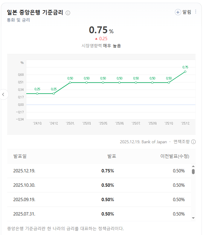 일본 금리인상 0.75% 확정