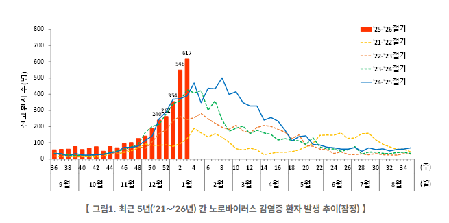 노로바이러스 증상