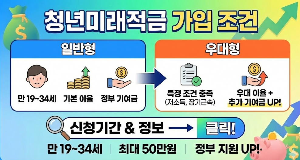 가입 조건: 일반형 vs 우대형 비교