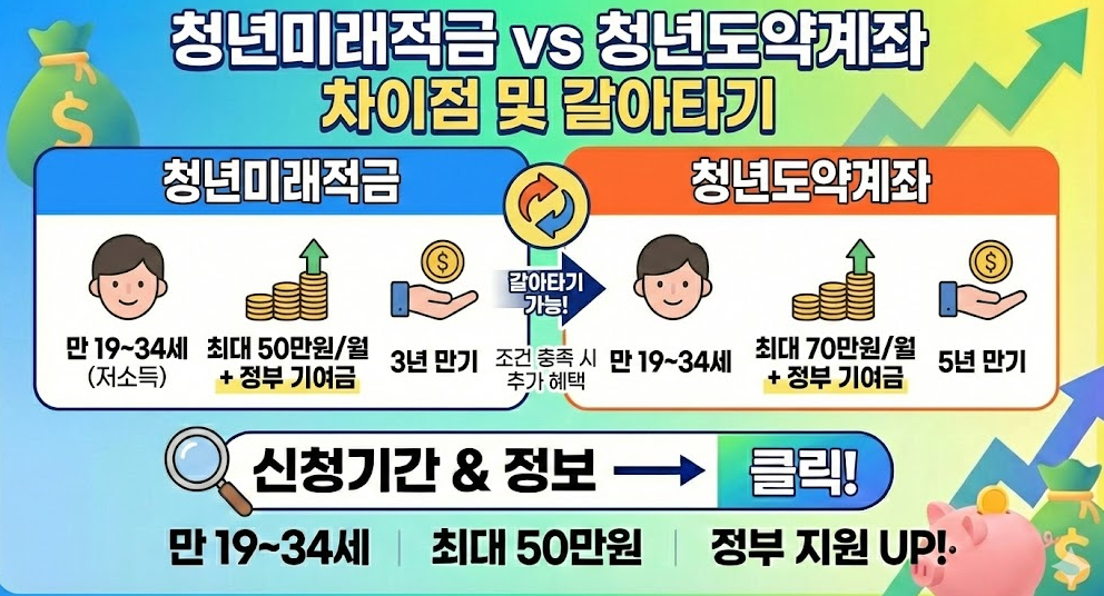 청년도약계좌와 차이점 및 갈아타기