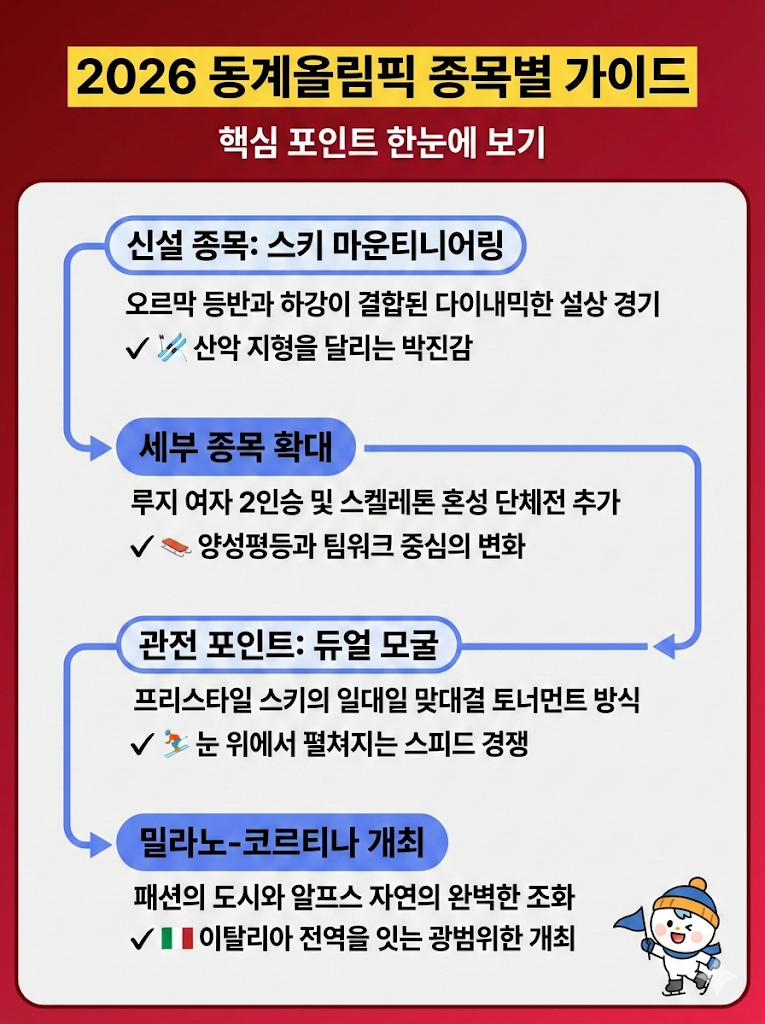 2026 동계올림픽 종목별 관전 포인트