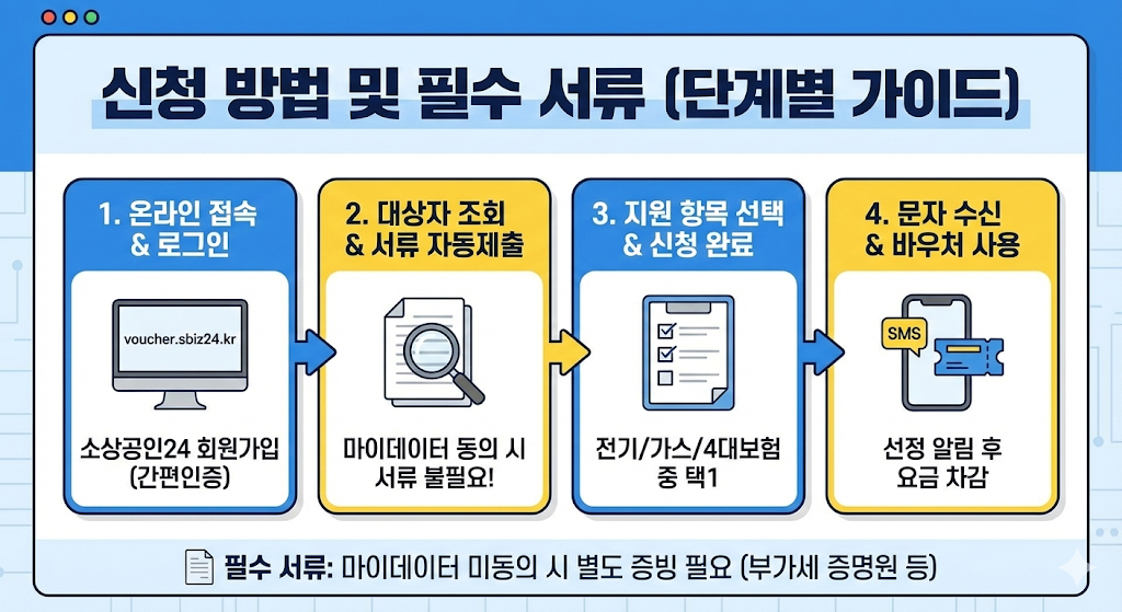 신청 방법 및 필수 서류 (단계별)