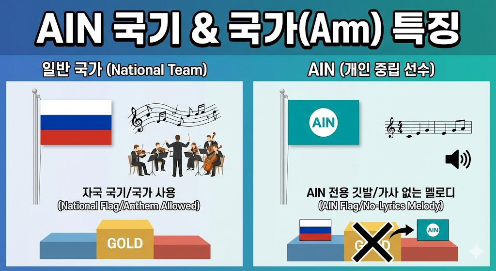 AIN 국기와 국가(Anthem) 특징