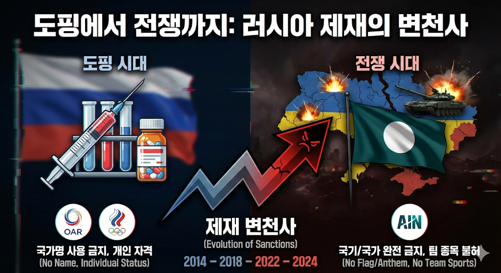 도핑에서 전쟁까지: 러시아 제재의 변천사