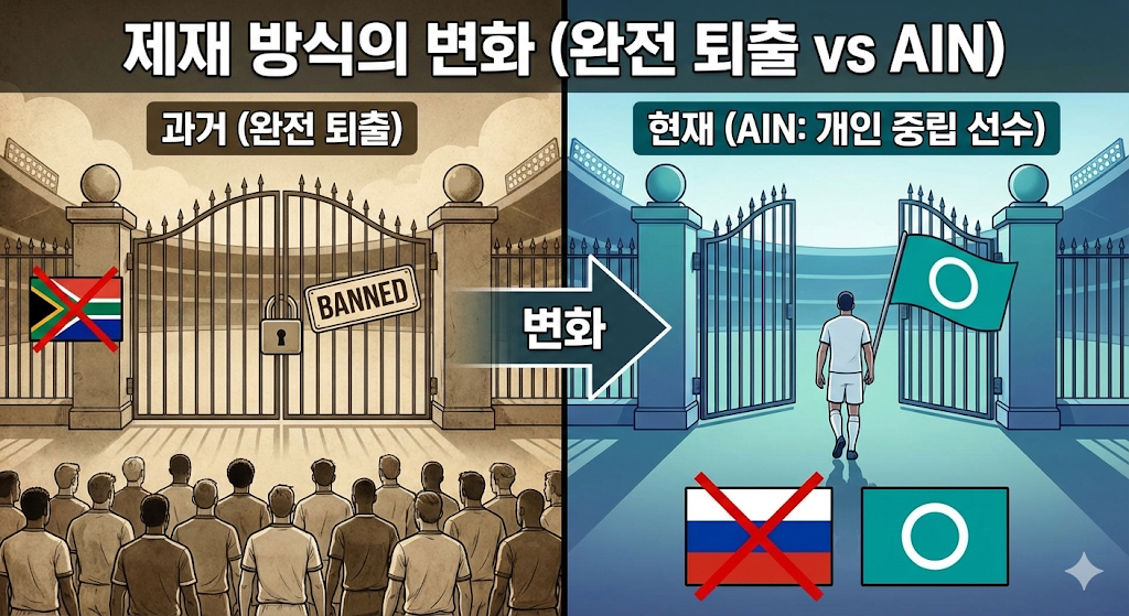 제재 방식의 변화 (완전 퇴출 vs AIN)