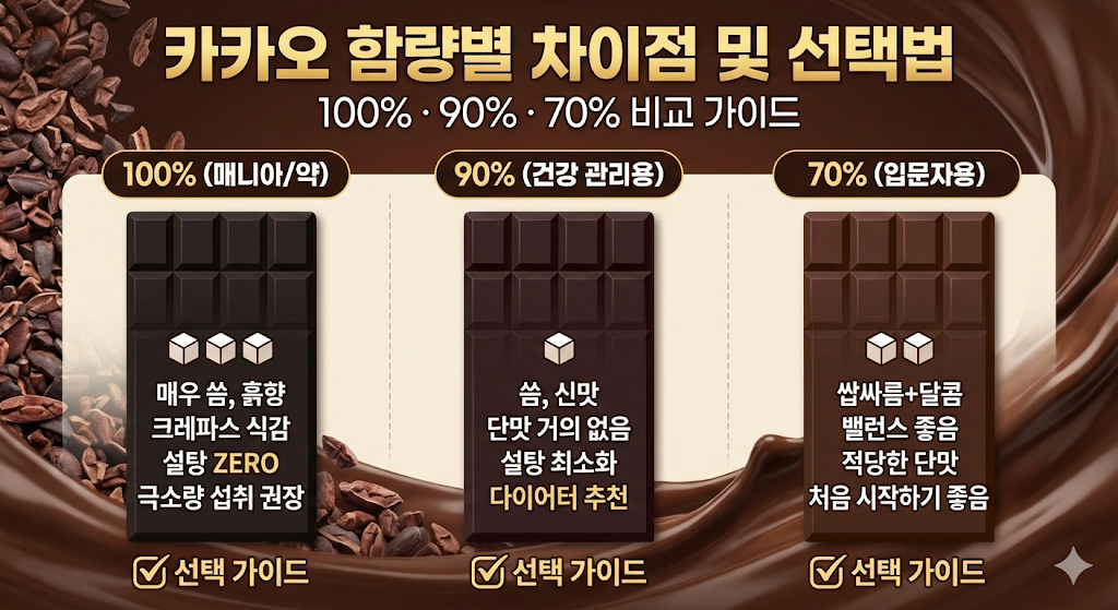 카카오 100% 90% 70% 차이점 및 선택법