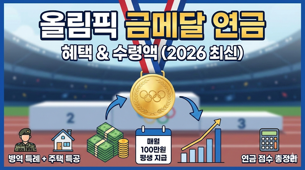 올림픽 금메달 연금