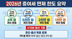 증여세 면제 한도