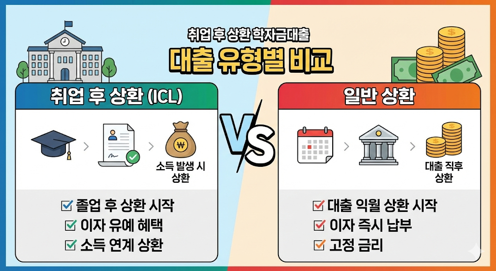 대출 유형별 비교 (취업 후 상환 vs 일반 상환)