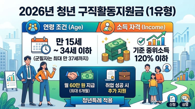 2026년 청년 구직활동지원금 대상 및 상세 신청 자격