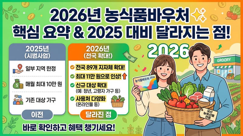2026년 농식품바우처 신청 자격 및 오프라인 지정 사용처 총정리 - Gemini Generated Image kqob61kqob61kqob 2 1