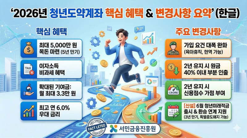 청년도약계좌