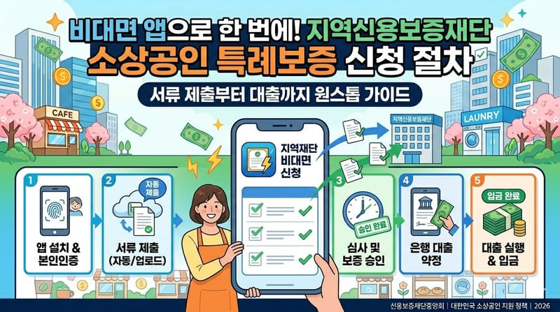 특례보증 비대면 신청 방법 및 필요 서류 준비