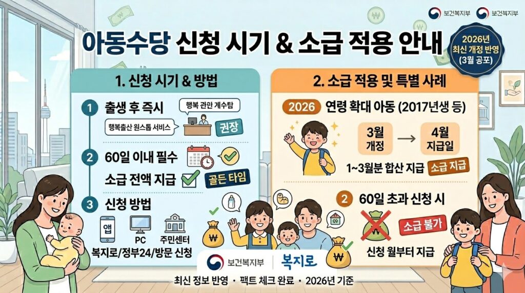 아동수당 신청 및 60일 이내 소급 적용 규칙