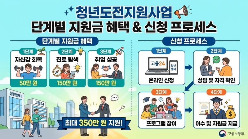 쉬었음 청년 뜻과 2026년 지원금 혜택 (청년도전지원사업 완벽 정리) - unnamed 20 1