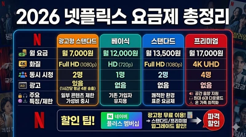 넷플릭스 요금제 가격 완벽 비교 및 네이버 플러스 멤버십 할인 혜택 총정리 - unnamed 3