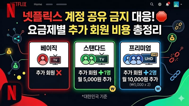 주제 : 넷플릭스 계정 공유 금지 대응을 위한 요금제별 추가 회원 비용 안내
위 주제에 알맞는 썸네일 이미지 만들어줘