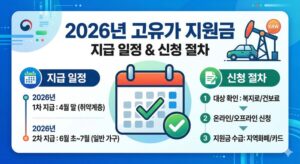 고유가 지원금