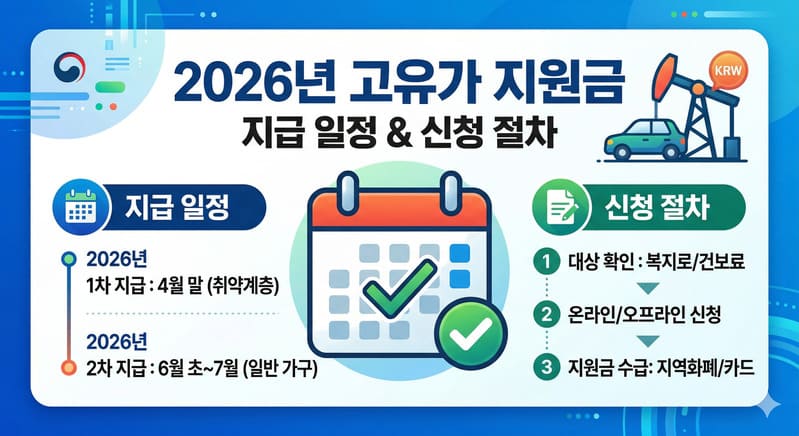 고유가 지원금 1인당 60만원? 소득 하위 70% 기준 및 지급시기 (2026년 최신) - Gemini Generated Image be5chgbe5chgbe5c 2