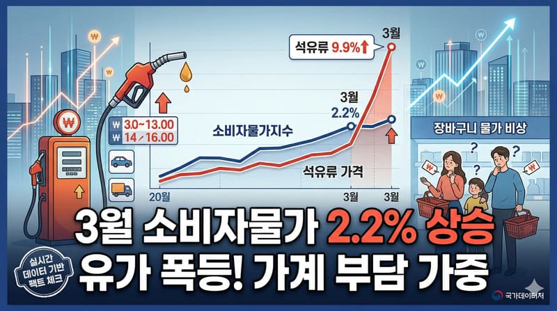 3월 소비자물가 2.2% 기록, 기름값 9.9% 폭등이 끌어올린 물가 비상 - Gemini Generated Image hg82nqhg82nqhg82 2