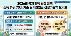 소득 하위 70% 기준 완벽 정리