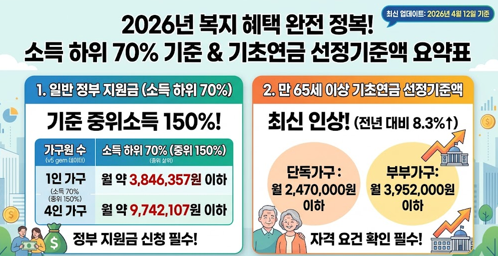 소득하위70% 기준 및 기초연금 선정기준액 요약표