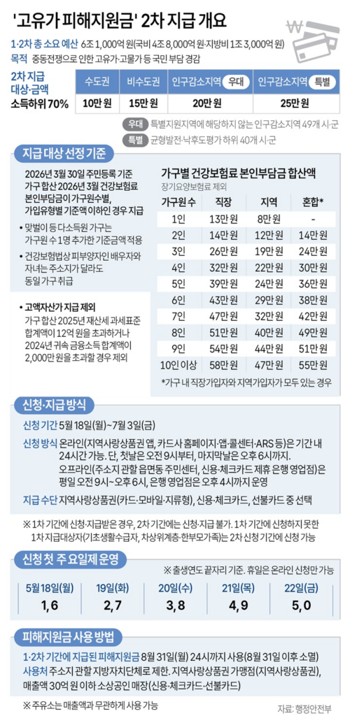 2026년 고유가 피해지원금 2차 신청 방법 및 대상 정리 (최대 25만 원) - image 34