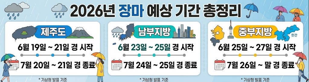 2026년 장마기간 언제부터? (제주·남부·중부) 기상청 예측 총정리