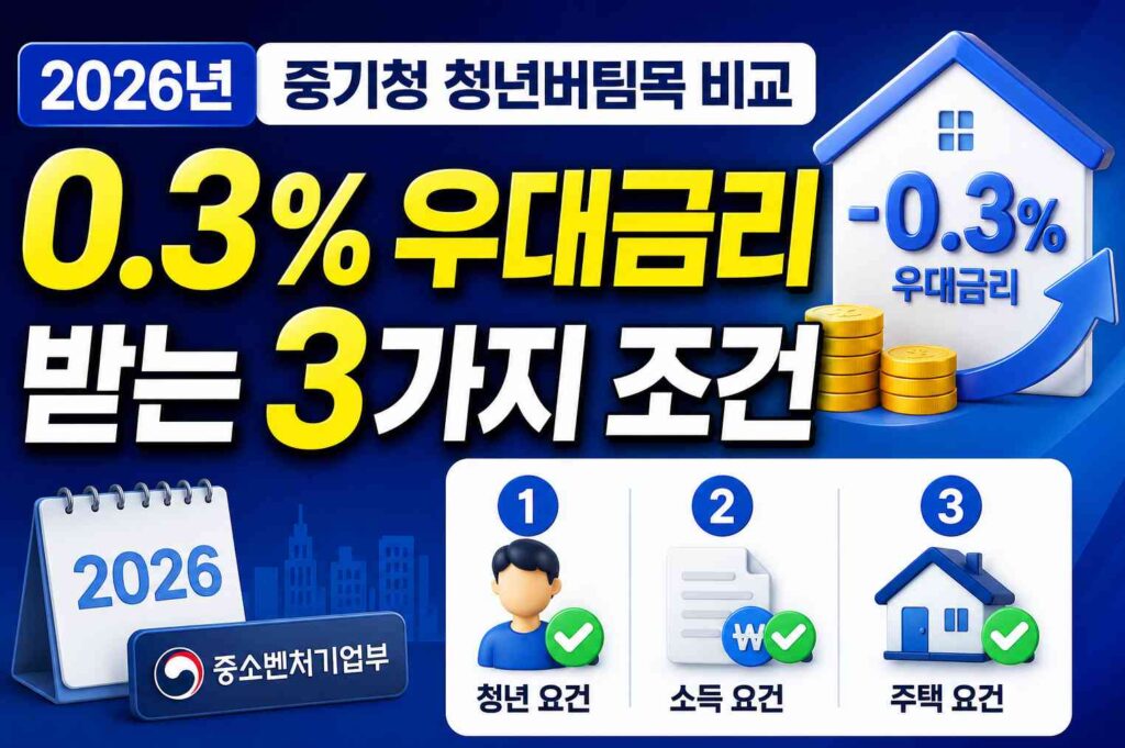 2026년 중기청 청년버팀목 비교: 0.3% 우대금리 받는 3가지 조건