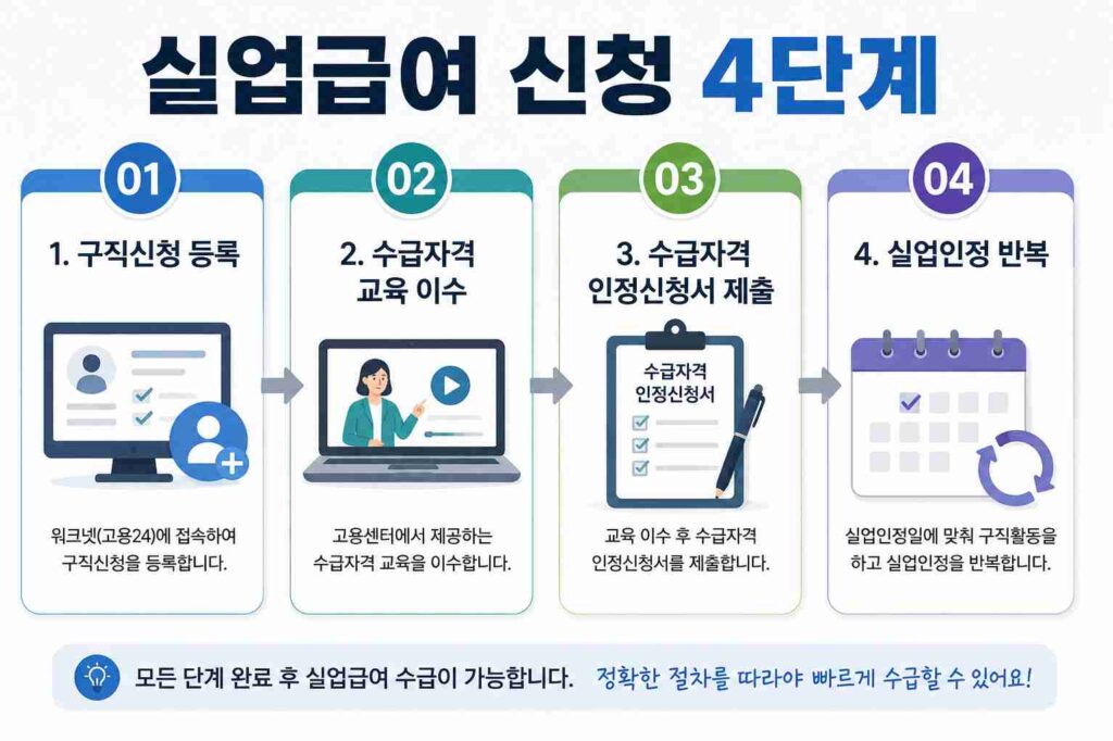 구직신청부터 실업인정까지 실업급여 신청 4단계 절차를 정리한 안내 이미지