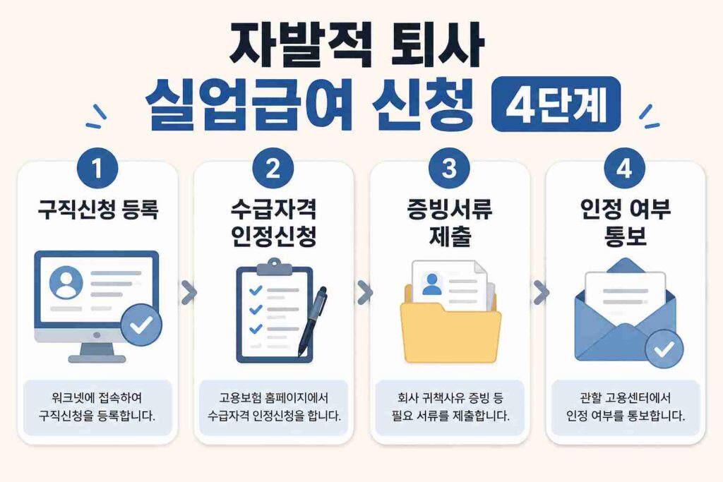 자발적 퇴사자가 실업급여를 신청하는 4단계 절차를 정리한 안내 이미지