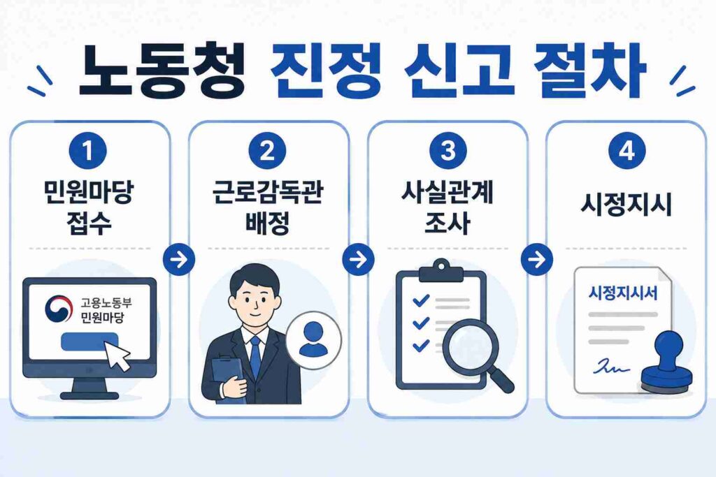 임금체불 진정 접수부터 시정지시까지 노동청 신고 절차 4단계를 정리한 이미지