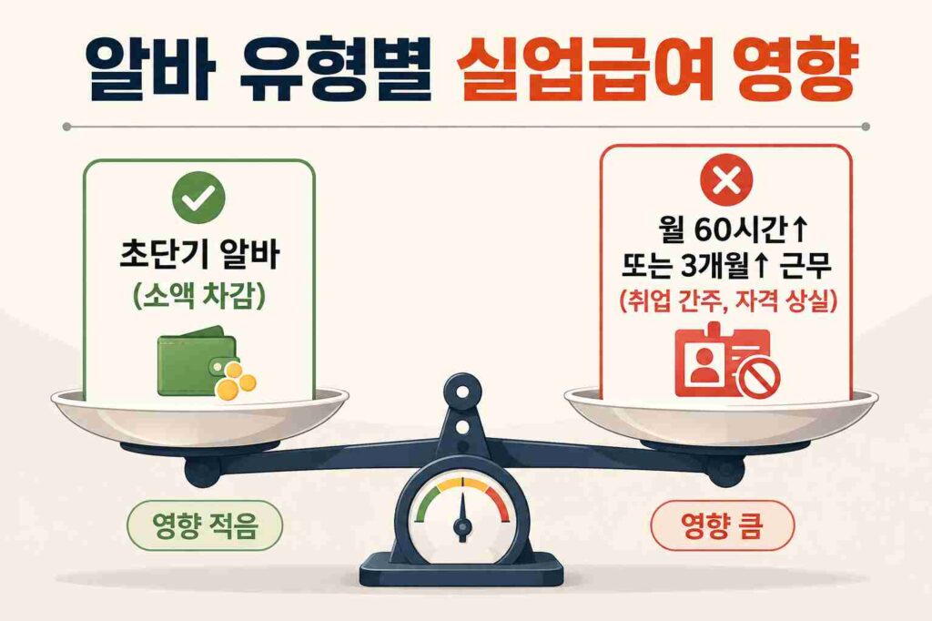 초단기 알바와 장기·고시간 알바가 실업급여에 미치는 영향 차이를 보여주는 저울 이미지