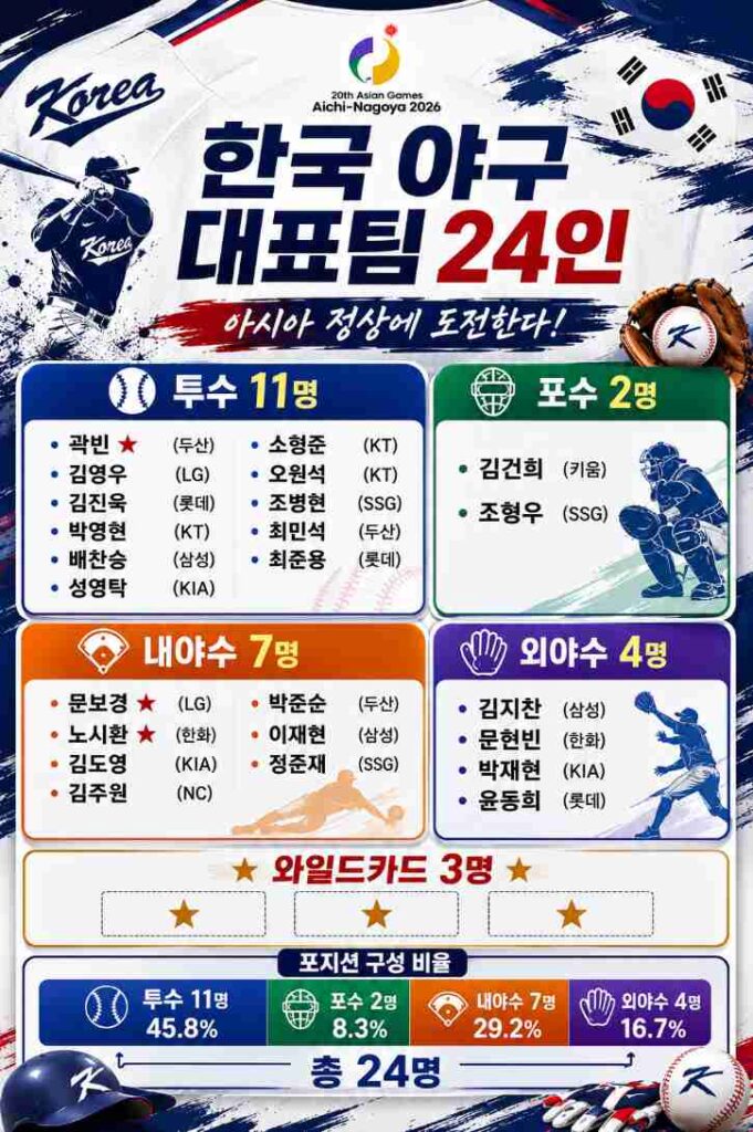 2026 아시안게임 야구 한국 대표팀 24명의 포지션별 구성을 보여주는 명단 인포그래픽