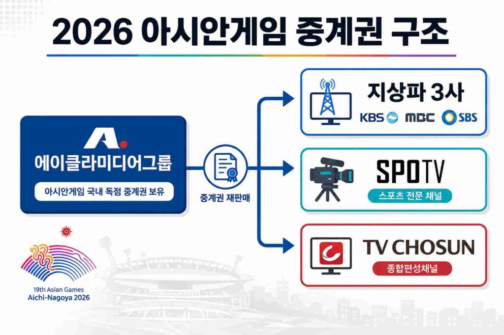 2026 아시안게임 국내 중계권이 지상파와 케이블로 재판매되는 구조를 보여주는 다이어그램
