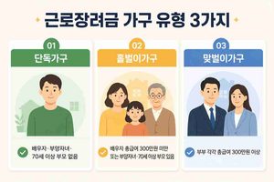 2027 근로장려금 대상