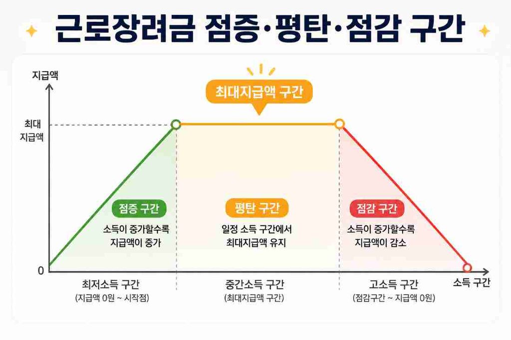 근로장려금 소득 구간별 점증·평탄·점감 지급 구조를 보여주는 그래프 이미지