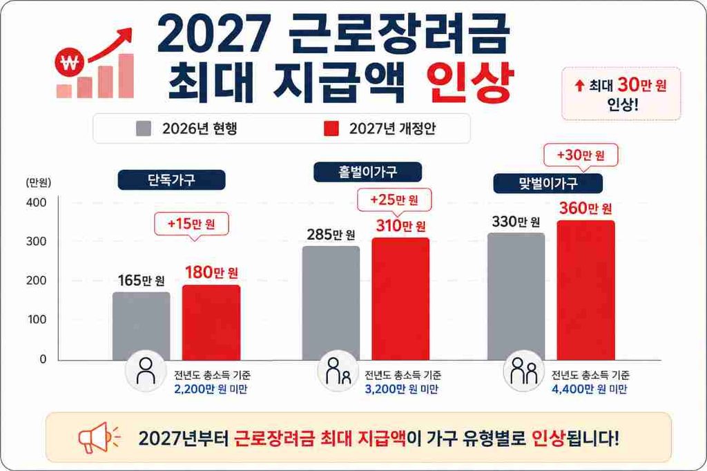 근로장려금 단독·홑벌이·맞벌이 가구별 2026년과 2027년 최대 지급액 인상폭을 비교한 그래프 이미지
