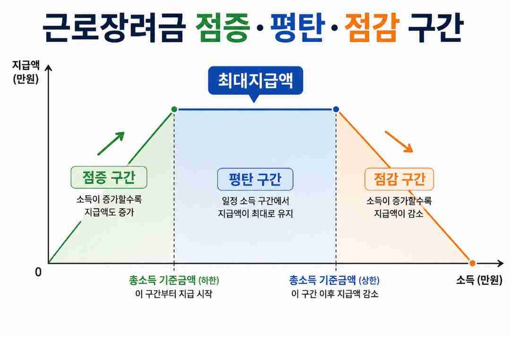 근로장려금 소득 구간별 점증·평탄·점감 지급 구조를 보여주는 산 모양 그래프 이미지