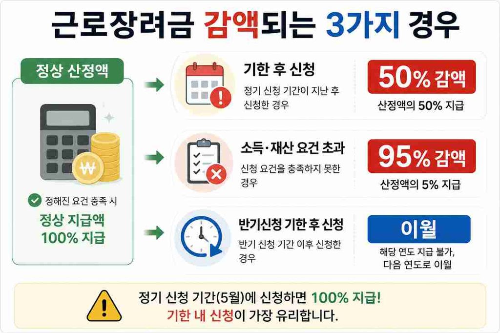 근로장려금이 재산 초과, 기한 후 신청, 15만 원 미만일 때 감액되는 경우를 보여주는 안내 이미지