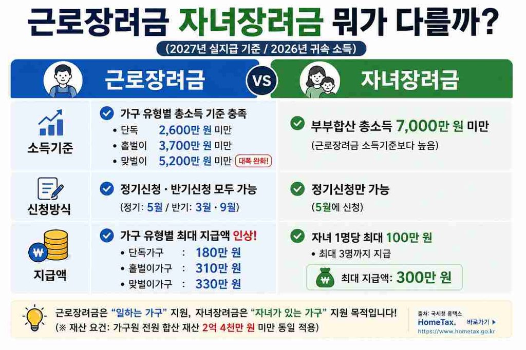 근로장려금과 자녀장려금의 소득기준·신청방식·지급액 차이를 비교한 표 이미지