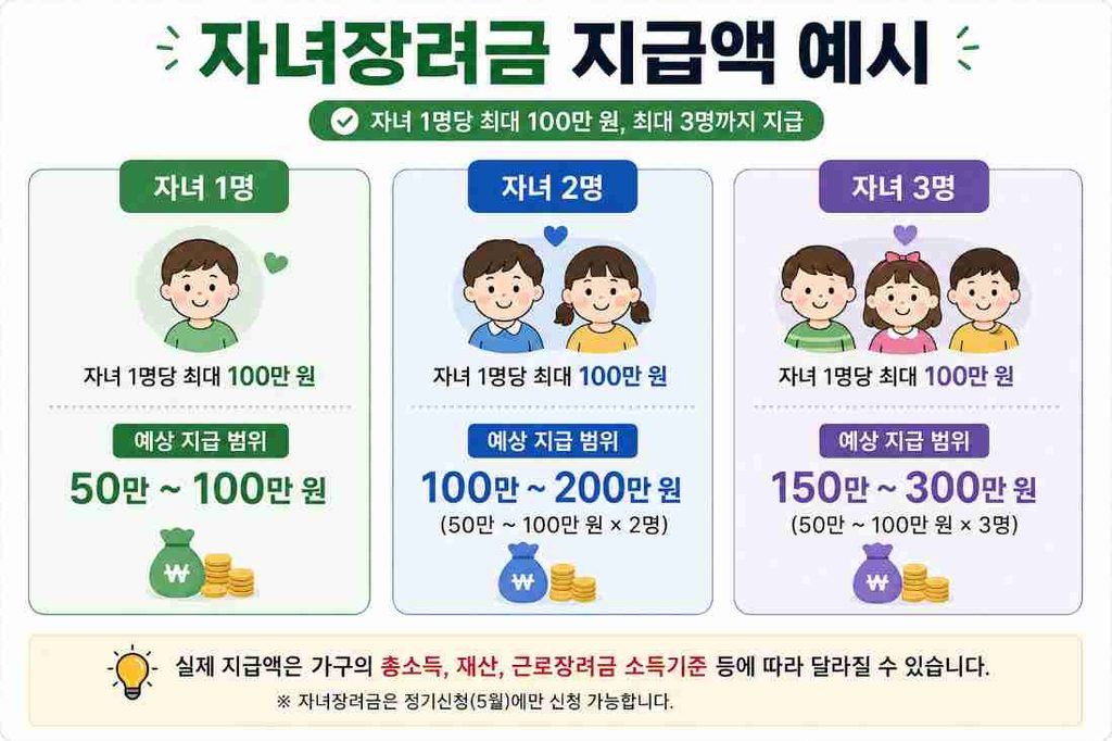 자녀 수에 따른 자녀장려금 예상 지급액 범위를 보여주는 카드 이미지
