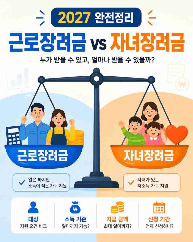 근로장려금과 자녀장려금 제도를 저울로 비교한 2027 총정리 대표 이미지