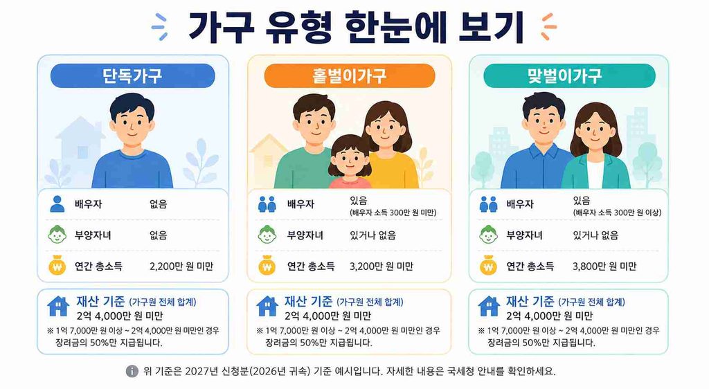 단독가구·홑벌이가구·맞벌이가구 판별 기준을 카드로 정리한 이미지