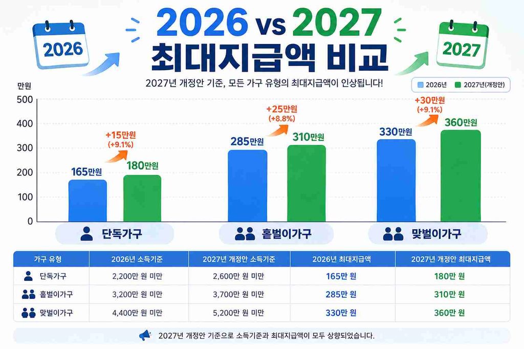 2026년과 2027년 개정안 가구 유형별 최대지급액을 막대그래프로 비교한 이미지