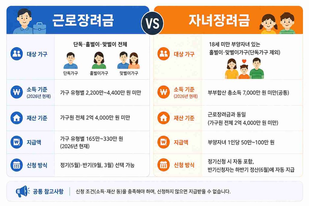 근로장려금과 자녀장려금의 대상·소득기준 차이를 좌우로 비교한 이미지